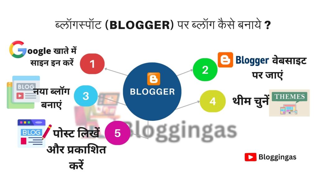 Blog Kaise Banaye