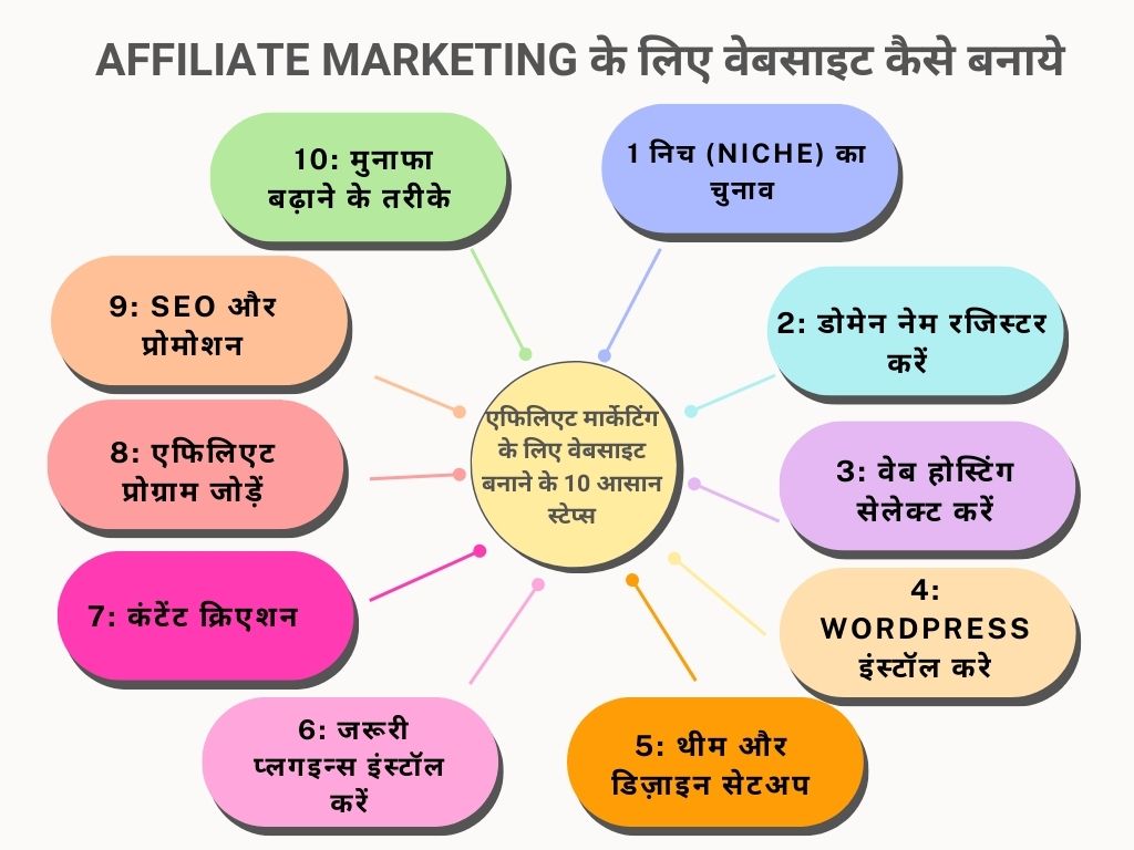 Affiliate Marketing के लिए वेबसाइट कैसे बनाये